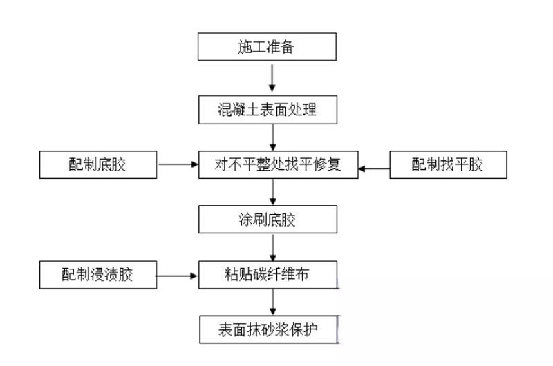 宁江碳纤维加固的优势以及使用方法